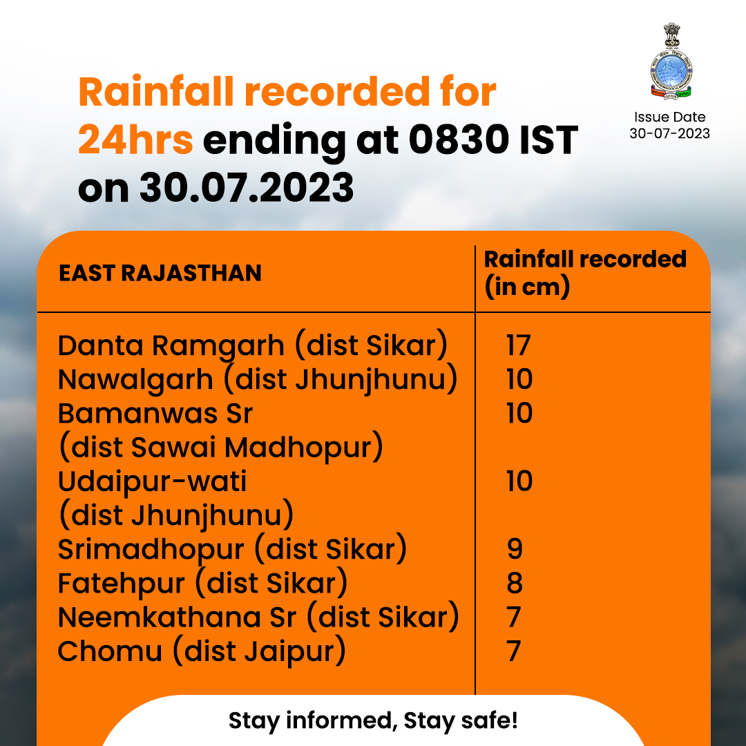 Indiametdept's tweet photo. ⚠️ #ObservedWeather⚠️

Heavy to very heavy rainfall recorded in #EastRajasthan in past 24 Hours!   Stay safe and informed!  

#RainfallUpdate #StaySafe #Monsoon2023 #WeatherAlert

@moesgoi
@DDNewslive
@ndmaindia
@airnewsalerts https://t.co/501CoMdFTM