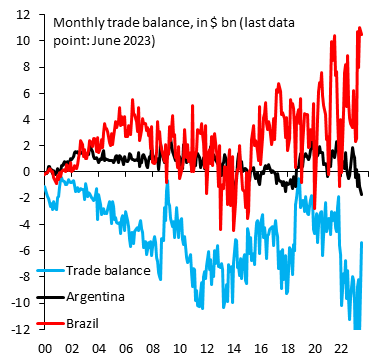 robin_j_brooks's tweet photo. @DarioEpstein You're quite right about that. I was just pushing back on the dominant narrative that Argentina's trade deficit in recent months is due to a poor harvest and weather related. It looks more like it's just the usual pre-election pump priming, which is inflating imports... https://t.co/UDGwTDFtAi
