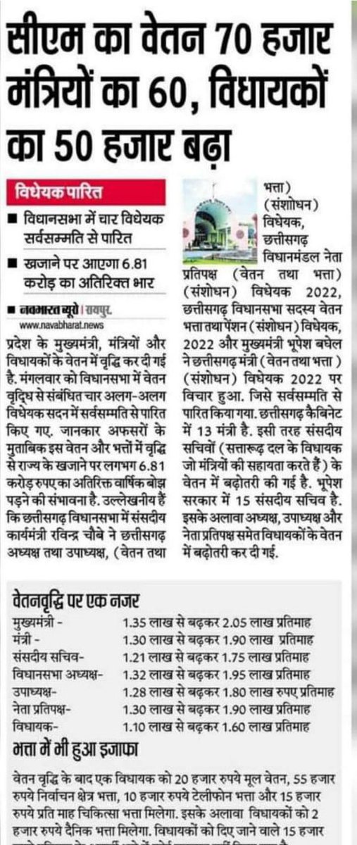 छत्तीसगढ़ के माननीय मुख्यमंत्री जी,माननीय मंत्रीगण एवं माननीय विधायक गणों जी को खूब-खूब बधाई एवं हार्दिक शुभकामनाएं!हम सभी संविदा अधिकारी एवं कर्मचारियों को आशा विश्वास है कि आने वाले वर्ष में आप लोगों का वेतन 10 से15 लाख सकते हैं इसके लिए आप सभी को हार्दिक शुभकामनाएं?
<a href="/INCIndia/">Congress</a>