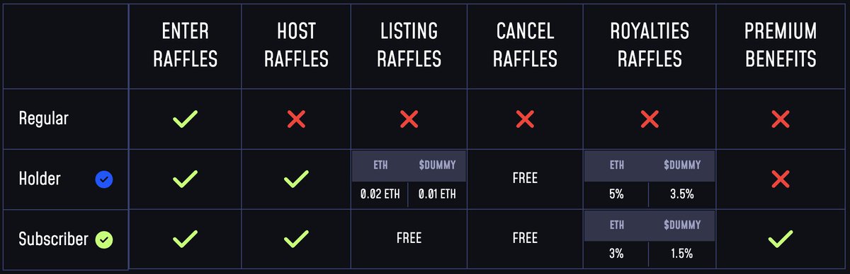 Rafldex's tweet photo. Cancelation Fee for holders set to 0$ 🔥 https://t.co/IMxaVAximR