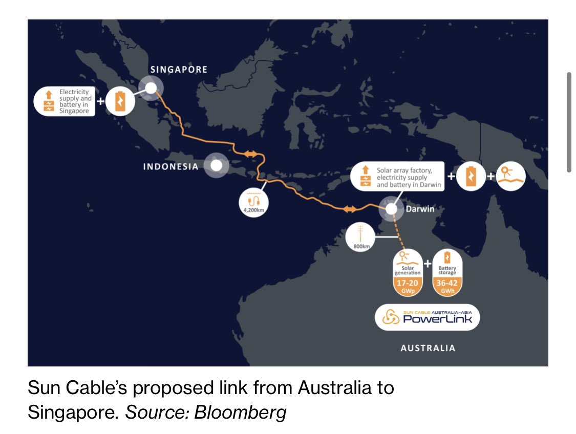 SStapczynski's tweet photo. In this context, major super grid projects (like Sun Cable) seem exceedingly difficult 👀 

https://t.co/pADSj8biUa https://t.co/GeTQ4Ejzma