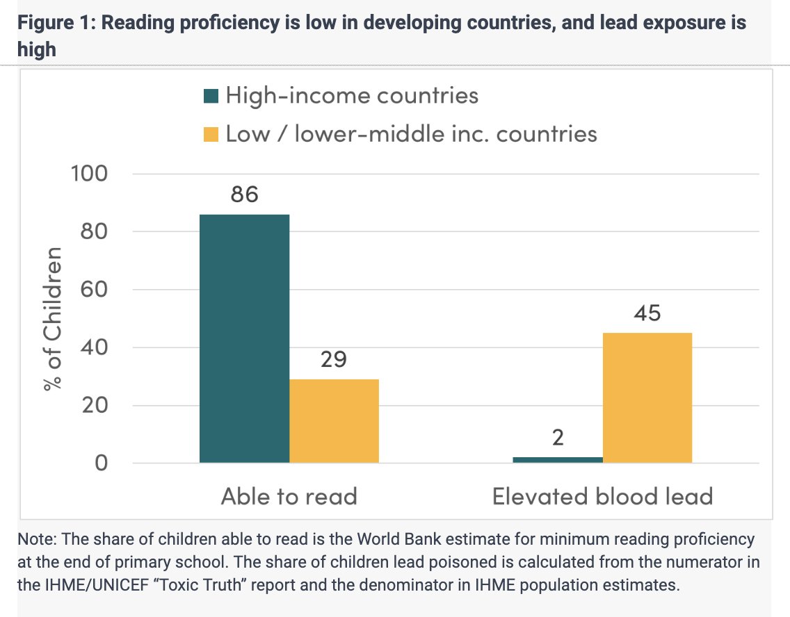 Justin Sandefur (@justinsandefur) on Twitter photo 🚨New Paper🚨
1/2 of kids in the developing world have elevated blood lead. That explains about 1/5th of the test score gap b/n rich & poor countries.
cgdev.org/publication/ho…
FT coverage here:
ft.com/content/18bdb6…
with <a href="/leecrawfurd/">Lee Crawfurd</a> <a href="/RoryTodd12/">Rory Todd</a> <a href="/susannahhares/">Susannah Hares</a> & @rsilv_dc 🚨New Paper🚨
1/2 of kids in the developing world have elevated blood lead. That explains about 1/5th of the test score gap b/n rich & poor countries.
cgdev.org/publication/ho…
FT coverage here:
ft.com/content/18bdb6…
with <a href="/leecrawfurd/">Lee Crawfurd</a> <a href="/RoryTodd12/">Rory Todd</a> <a href="/susannahhares/">Susannah Hares</a> & @rsilv_dc