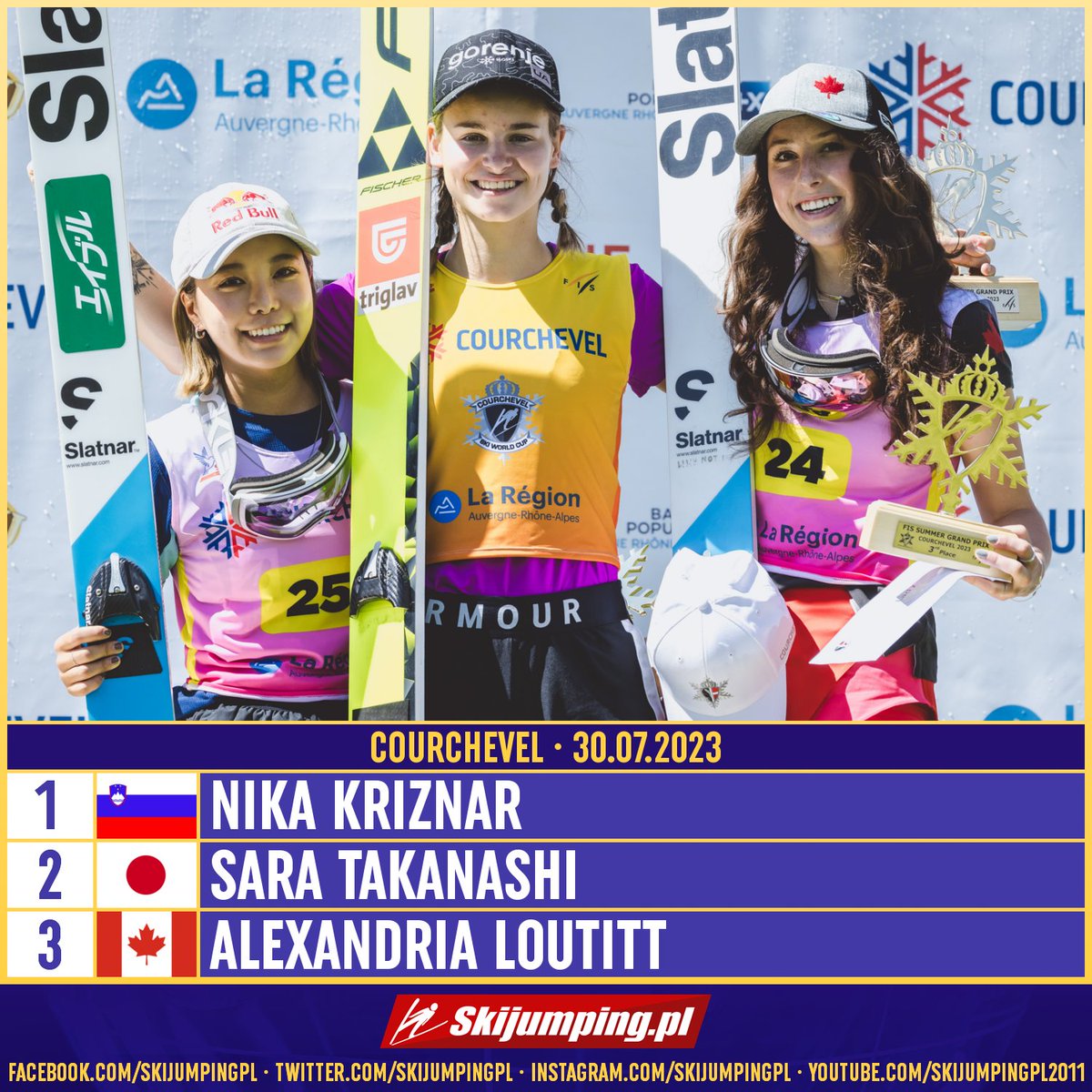 Skijumpingpl's tweet image. TOP3 - GP #Courchevel Ladies 30.07.2023:

1. 🇸🇮Nika #Kriznar
2. 🇯🇵Sara #Takanashi
3. 🇨🇦Alexandria #Loutitt

 Congratulations! #skijumpingfamily