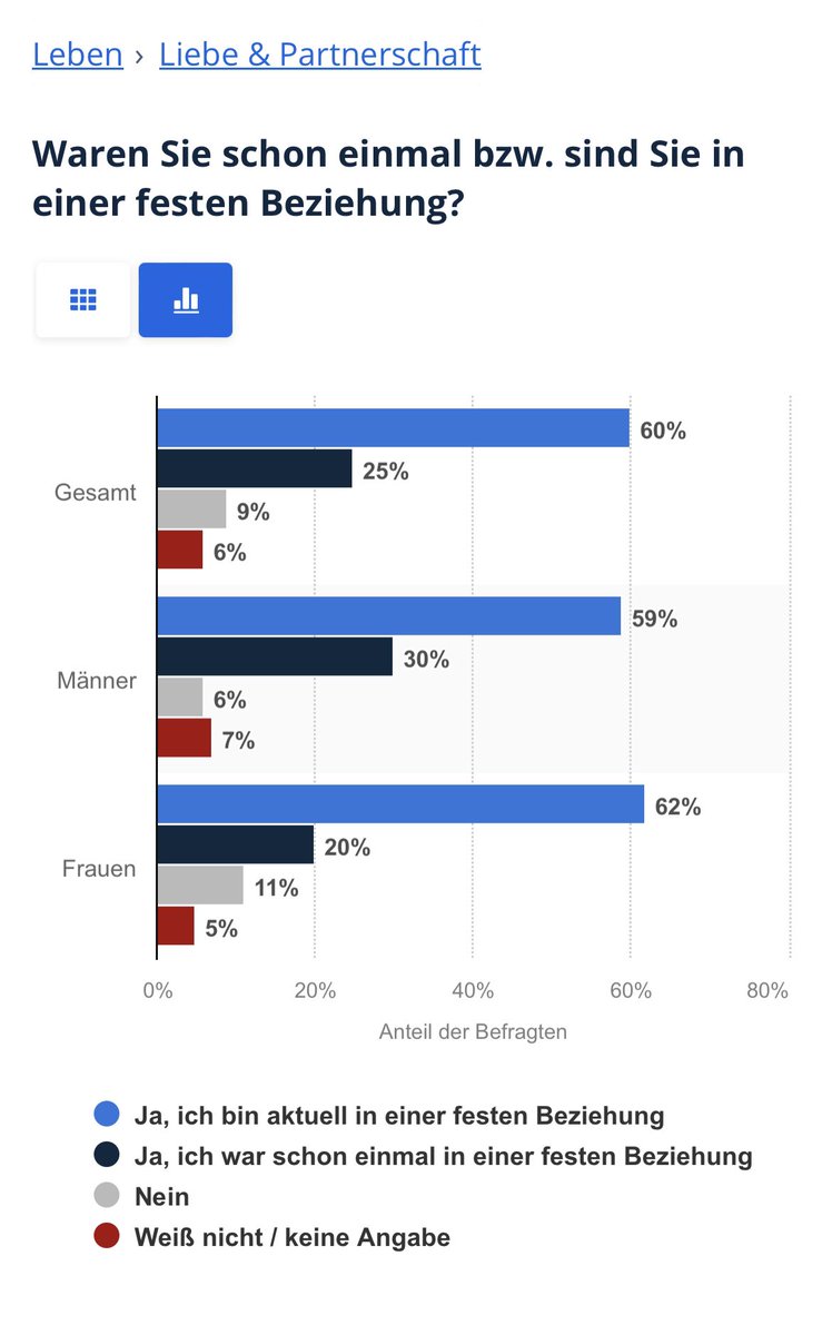 1Talent's tweet photo. @grenzdeviler Der erste Satz ist schon gelogen - nur 6% der Männer hatten noch keine Beziehung. Das sind dann leider immer noch 2,1 Mio Menschen, die auf so einen Scheiß reinfallen können… https://t.co/fW7m82UHn5