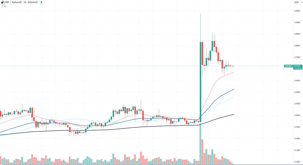 #XRP стал свидетелем резкого падения волатильности после резкого скачка цен на 75%. Это резкое падение волатильности могло заставить некоторых трейдеров задуматься, задаваясь вопросом, что будет дальше с цифровым активом.
#crypto #cryprtonews #365cash #XRP #новости