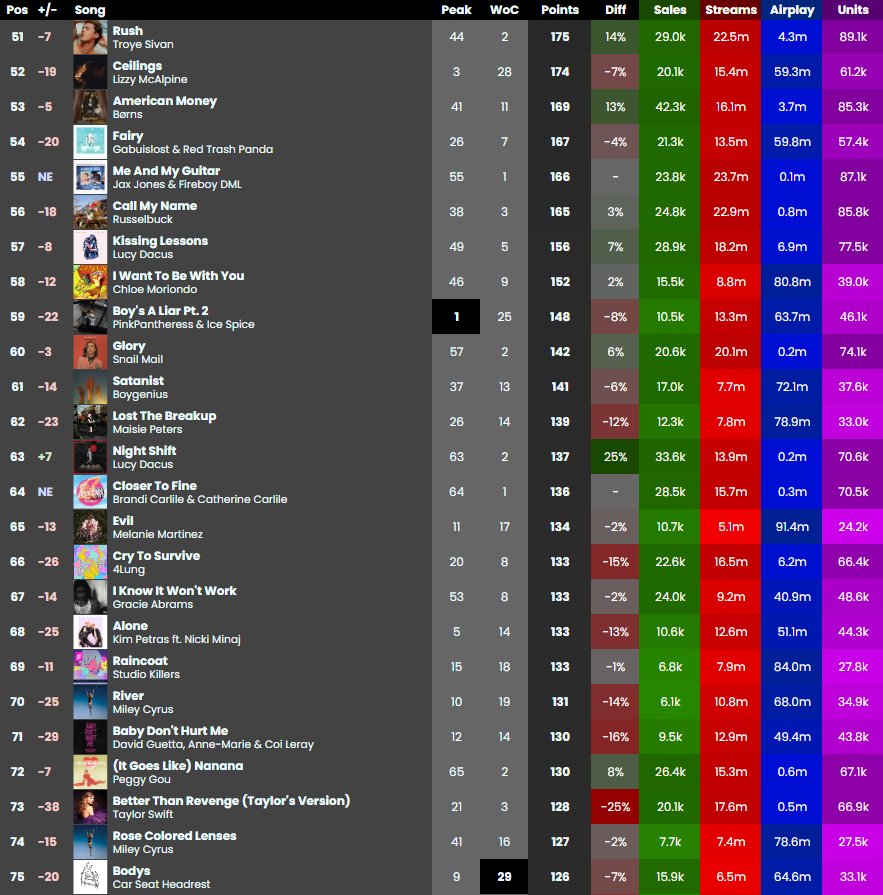 snowecharts's tweet photo. The #Snowe100 full chart stats (chart dated July 31, 2023) https://t.co/ONC4t20RGt