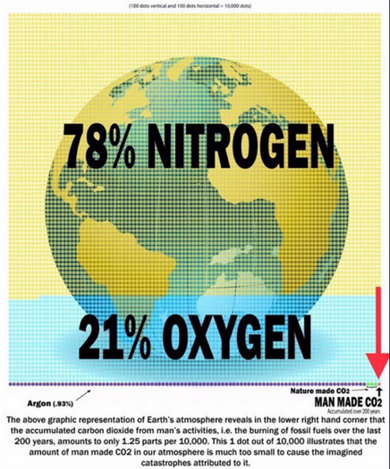 pablothehat's tweet photo. @TiceRichard @TalkTV Earth's atmosphere is 0.04% CO2.

So the UK's '1%' contribution is really 0.00001 %

#TalkTV https://t.co/emCKtB4FXx