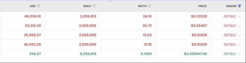 Трейдер с 0.19 #ETH получил $170 тыс прибыли за 8 часов. Он купил альткоин #Bald примерно на $350. И продал с огоромным профитом.
#crypto #cryptonews #365cash #ETH #новости