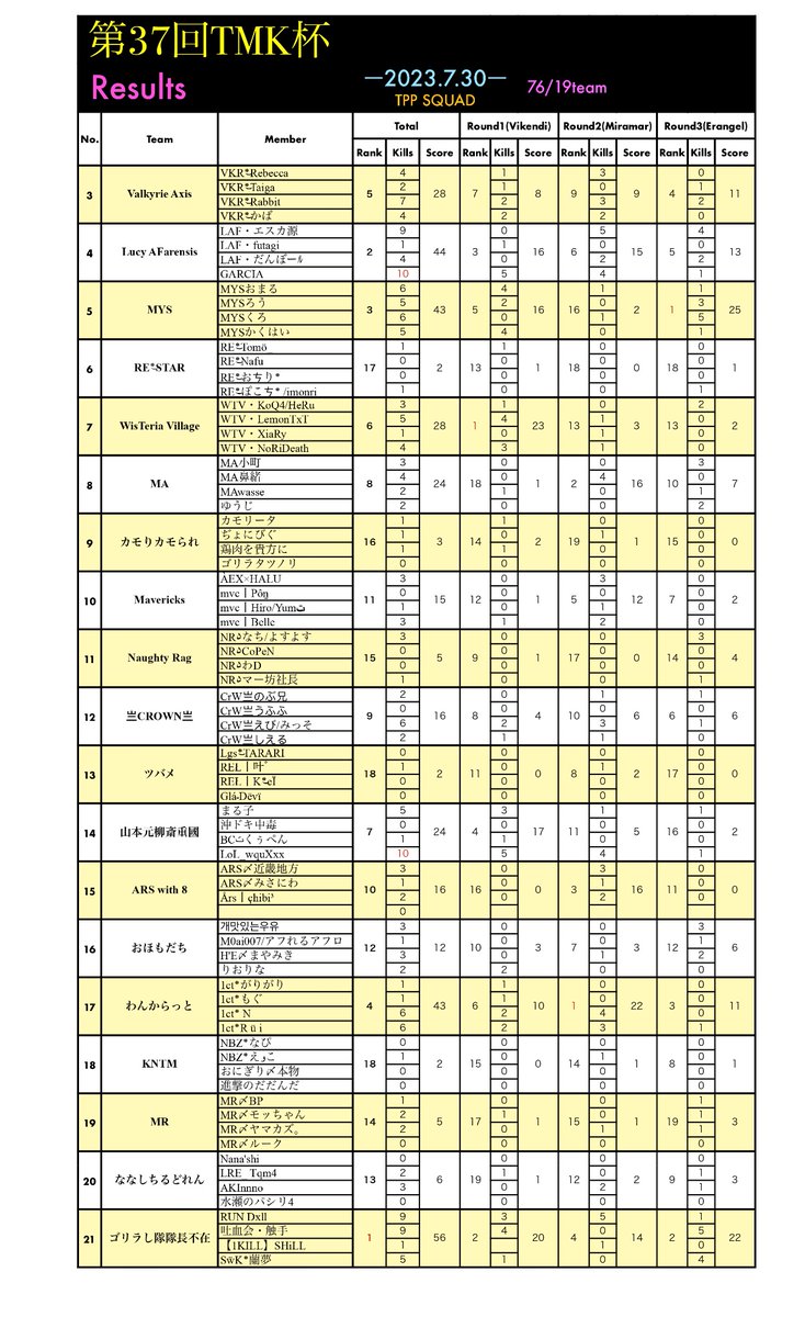 tmk_oAo's tweet photo. 第37回TMK杯🏆結果発表‼️
🥇ゴリラし隊隊長不在 56p
🥈Lucy AFarensis 44p
🥉MYS 43p
👑GARCIA
👑LoL_wquXxx 2名10kill
🔴 来月8/27(日)の申請受付開始は
8/5(土)18:00〜となっております✨
アーカイブはYouTubeに
ありますので是非ご覧下さい👏🏻
#TMK杯 #PUBG_MOBILE
#PUBGモバイル https://t.co/nhGphUiNO2