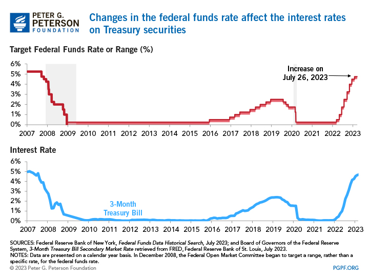 The Fed just raised interest rates to their highest level since 2001