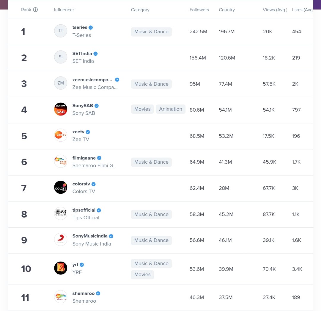 CinemaXCricket's tweet photo. SALMAN KHAN BEST HOST EVER

Chindi Youtubers: Bollywood Era is over

Meanwhile Most Subscribed Channels On YouTube India : https://t.co/IktO4MiC5j
