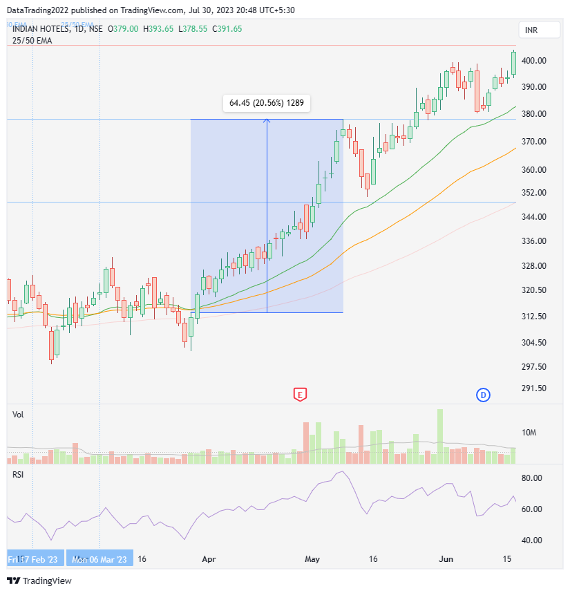 SwiftCrossAlpha's tweet photo. The Indian Hotels Company Limited: Bullish Engulfing Pattern Led to a 20% Upside Move
25 EMA crossed up 50 EMA on 7 FEB and 6 MAR'23
Support around 280, resistance around 350
Bullish engulfing pattern observed on 28 MAR'23
#TheIndianHotelsCompany #stockmarket #investing #trading https://t.co/dlueBOPkPg