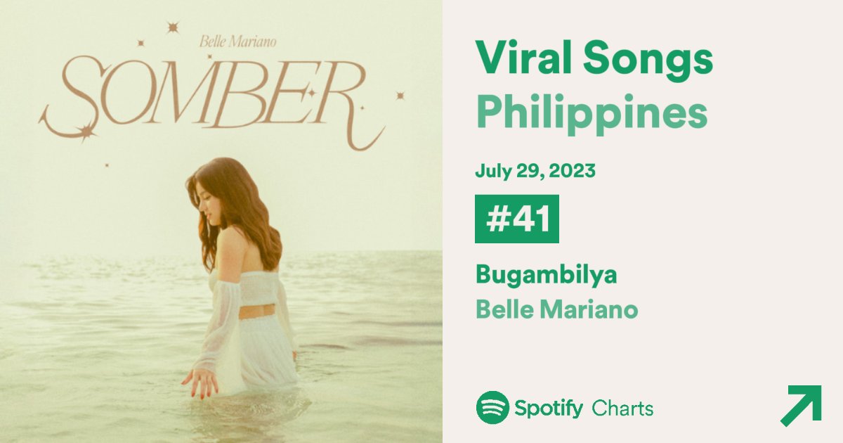 🎙️ • Bugambilya by @bellemariano02 entered @SpotifyPH’s Viral 50 at #41!

#BelleSomberAlbum
#BelleMariano | #DonBelle