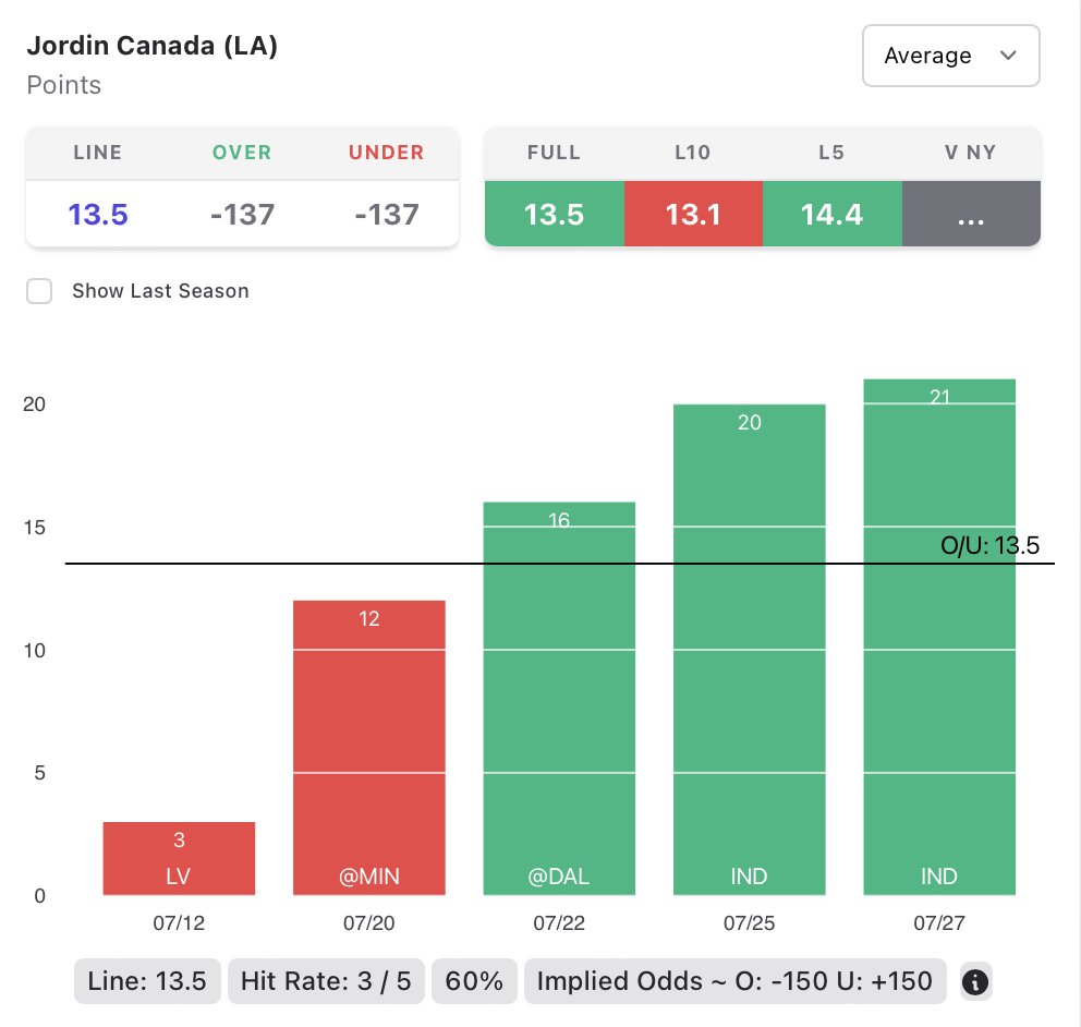 ProptheMic's tweet photo. 🏀Jordin Canada over 13.5 pts (-128):

Canada already dominated New York once this year with wild fire smoke and we're forecasting more today.

The Liberty have struggled all season to hold opposing guards in check.  New York has allowed the most points to guards all season and the trend has only strengthened in recent weeks.  Since the All-Star Break alone, they've allowed 9 different guards to score 14+ points:
⭐️Kayla McBride: 26
⭐️Diamond Miller: 22
⭐️Aari McDonald: 18
⭐️Allisha Gray: 25
⭐️Jewell Loyd: 32
⭐️Natasha Cloud: 17
⭐️Satori Walker-Kimbrough: 15
⭐️Brittney Sykes: 29
⭐️Arike Ogunbowale: 25

Jordin's production has also been trending up, scoring 12, 16, 20 & 21 points on 9, 10, 13 & 15 field goal attempts over her last 4 games.  Her last 2 games, when she scored 20 & 21 points, were against Indiana who are second only to New York in scoring by opposing guards.

Thanks as always @propsdotcash 

@FreeBetRetweets 

#GamblingTwitter #wnba