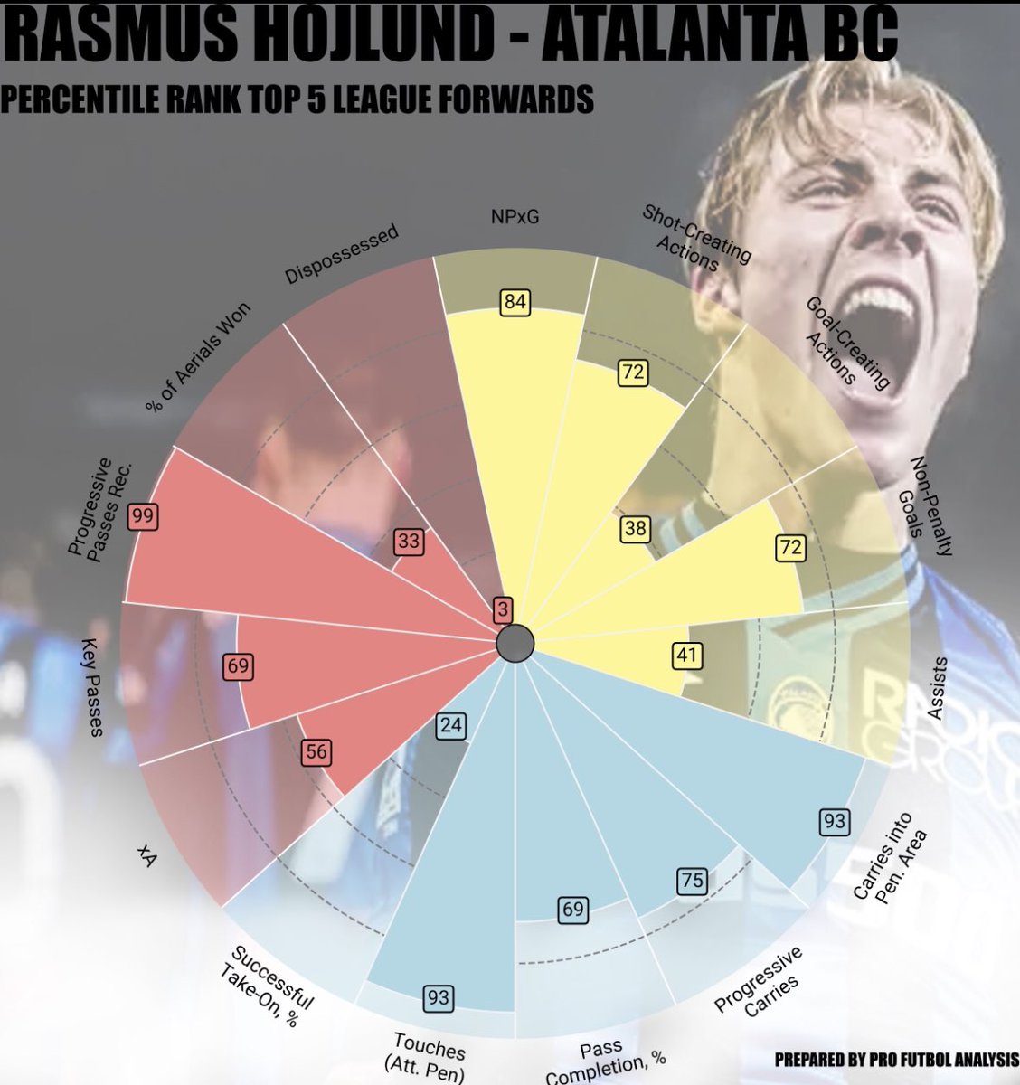 With #MUFC reportedly agreeing a fee with #GoAtalantaGo let’s have a look at his data🤔

- Gets into goalscoring opportunities 
- Not a creative striker
- Gets a lot of touches in opp. box
- Receives the most prog. passes in top 5 leagues 
- Carries the ball well

🔥🔥🔥

#MUFC