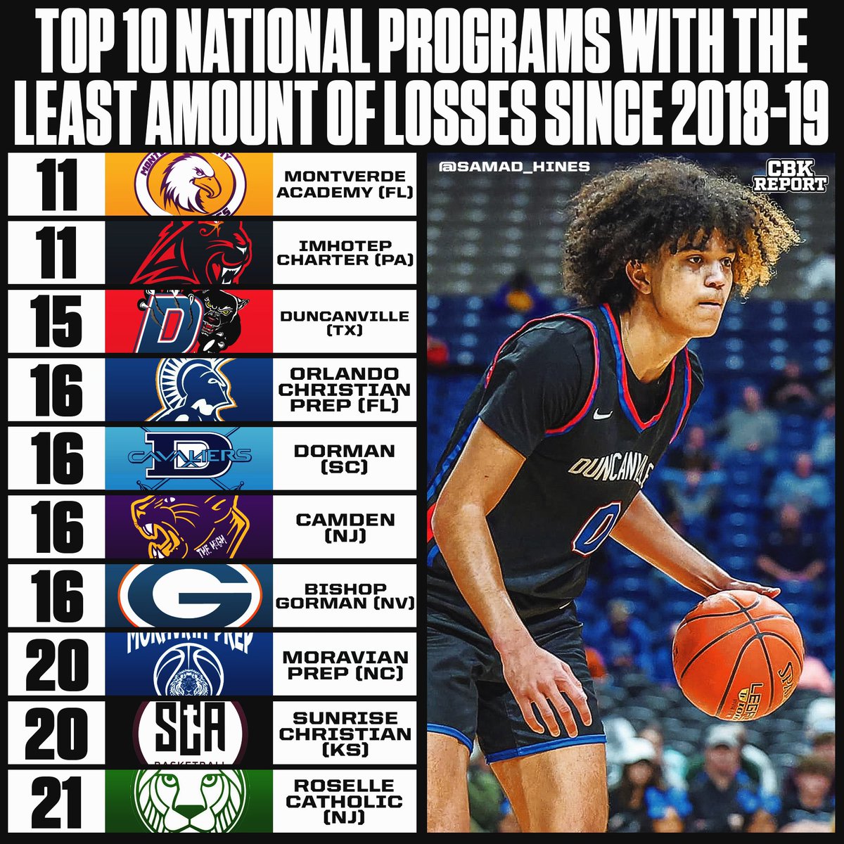 These national programs hold the LEAST amount of losses since the 2018-2019 high school season. These programs don’t lose much. Montverde Academy (FL) and Imhotep Charter (PA) are the only national programs that both have only lost 11 times since 2018-2019 headlining the list.
