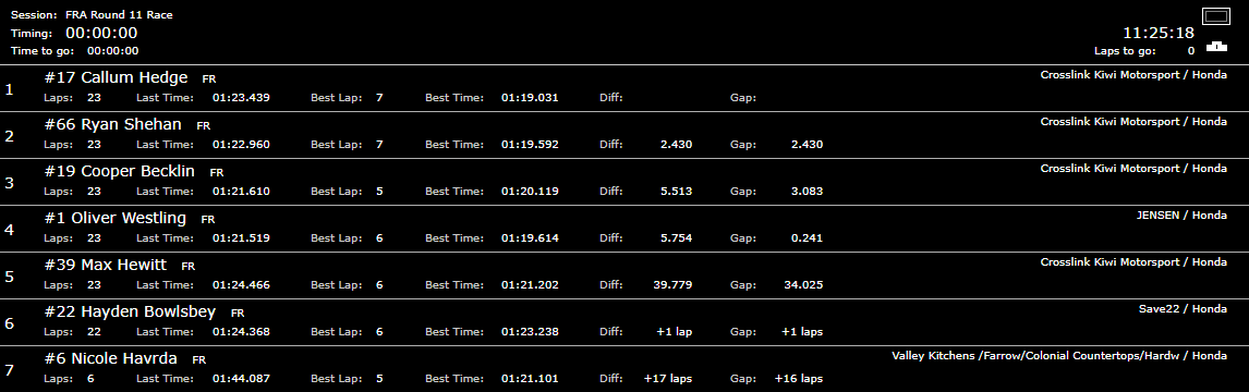 FSAmericas's tweet photo. FR AMERICAS | ๐บ๐ธ Results of Race 2 at New Jersey
1๏ธโฃ ๐ณ๐ฟ #CallumHedge
2๏ธโฃ ๐บ๐ธ @RyanShehanRace
3๏ธโฃ ๐บ๐ธ @CooperBecklin
4๏ธโฃ ๐ธ๐ช #OliverWestling
5๏ธโฃ ๐บ๐ธ #MaxHewitt
6๏ธโฃ ๐บ๐ธ #HaydenBowlsbey
7๏ธโฃ ๐จ๐ฆ @nicolehavrda
#FRAmericas https://t.co/epEx52whDP