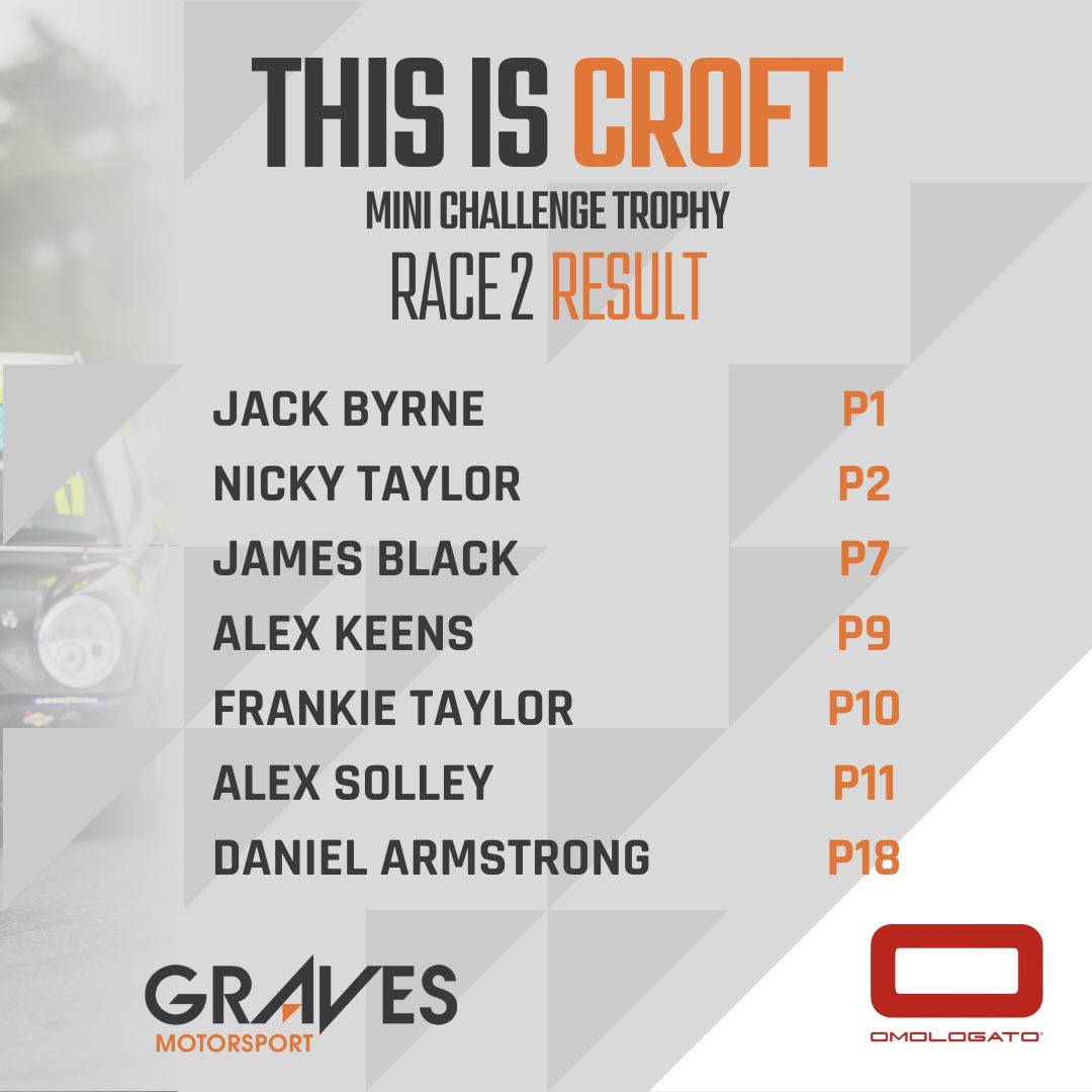 What a race!!

Outright win 🏆 for Jack, another podium 🥈 for Nicky, as well as Rookie and Graduate podiums for James and Frankie 👏🏼

Also, shoutout to Alex Solley on a awesome recovery drive from 29th on the grid 🤯

🟧🟧

#gravesmotorsport #minichallengetrophy #croft