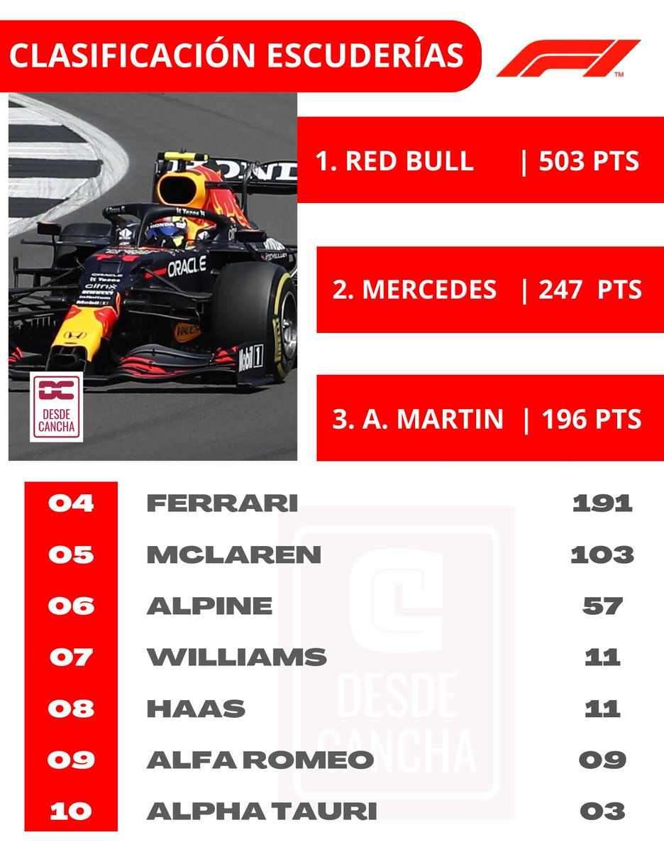 descancha's tweet photo. 🏁 🏁 Tras llevarse a cabo el GP de Bélgica 🇧🇪 en el circuito de Spa-Francorchamps 2023 de la #Fórmula1, así se encuentra la clasificación de constructores.
#F1 #Automovilismo #ClasificaciónEscuderíasF1 #Formula2023 https://t.co/okqLaIhsEJ