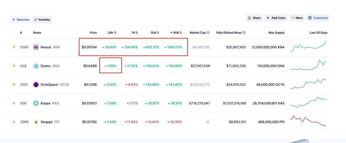 $DNX 显卡算力来到了13%,超过了KAS,目前第一名.
之前KAS最高市占率是16%,市值做到了734m,那么作为以此内推,DNX的市值可以到596m才对,对应的价格是9.2刀,目前价格是0.6,潜力巨大.所以我们经常说今年10刀问题不大. POW才是王道.

近期新利好总结：
1，鱼池集成上线（已确定）相当于大机构加持背书