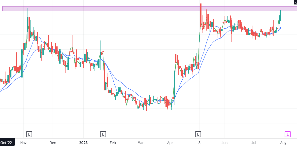 ADVANCE TRADE FOR 30-40% QUICK UPSIDE

8-9 MONTHS CONSOLIDATION
PE: 18
FORWARD PE: 14
INDUSTRY PE: 35
SALES &amp; PROFIT AT ATH
SLIGHT ILLIQUID STOCK

Kindly retweet &amp; Like and you will receive the STOCK with LEVELS via DM automatically

Note: Only followers will receive DM