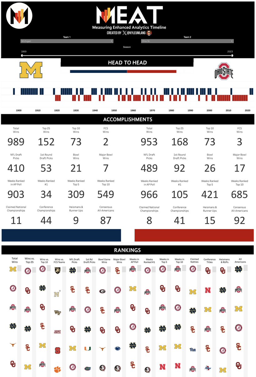 kyleumlang's tweet photo. MEAT is Winsipedia on steroids
- More comparison fields (16)
- Customizable time period (1869-2023)
- All teams get ranked according to selected time period for every category at the bottom
- Only available on desktop
๐ป - https://t.co/8Q4Yv0b1Sa
#MrDataCFB #TrustTheMEAT https://t.co/Xod2lfS4JZ