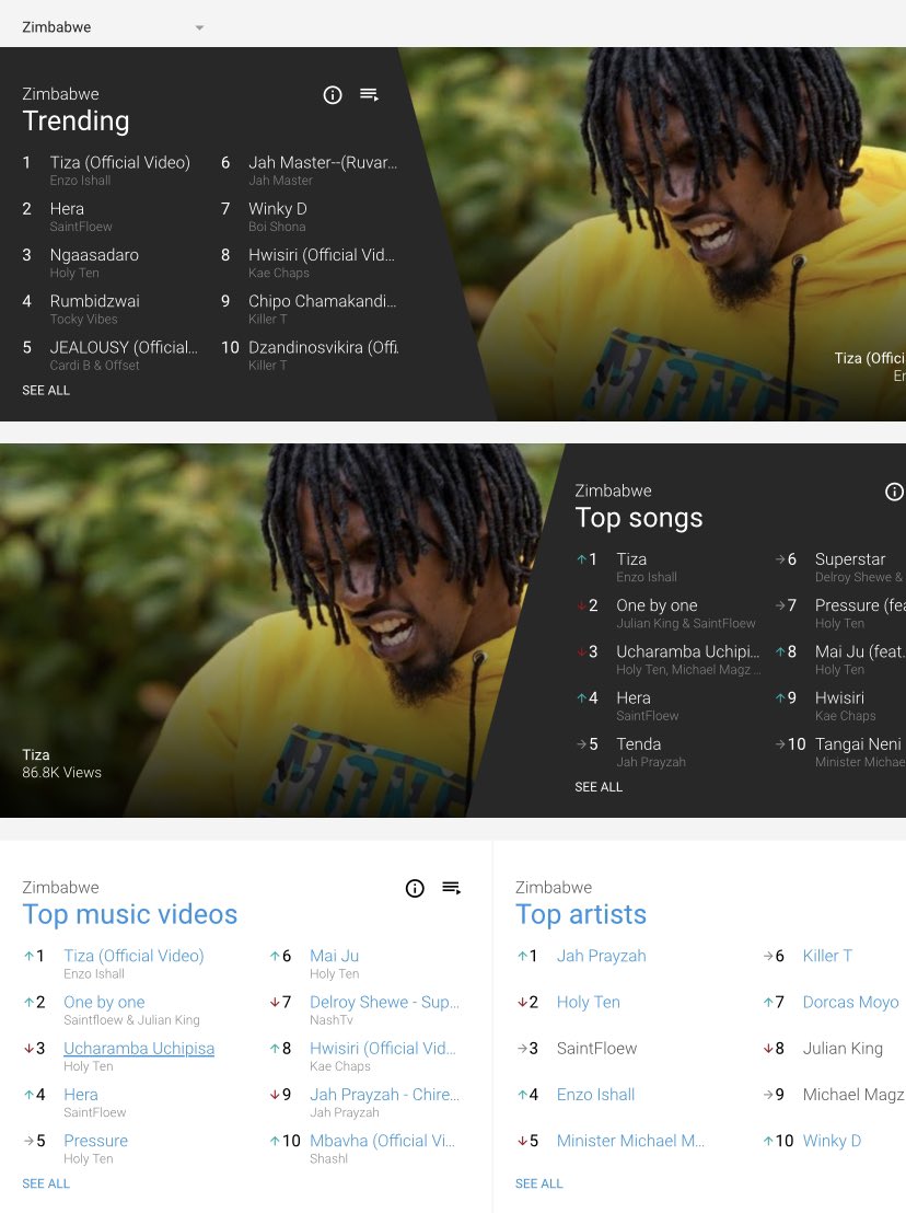 eargroundtv's tweet photo. YOUTUBE CHARTS • Zimbabwe • 30.07.2023 #Tiza @enzoishallmusic https://t.co/CQg9DQtboC