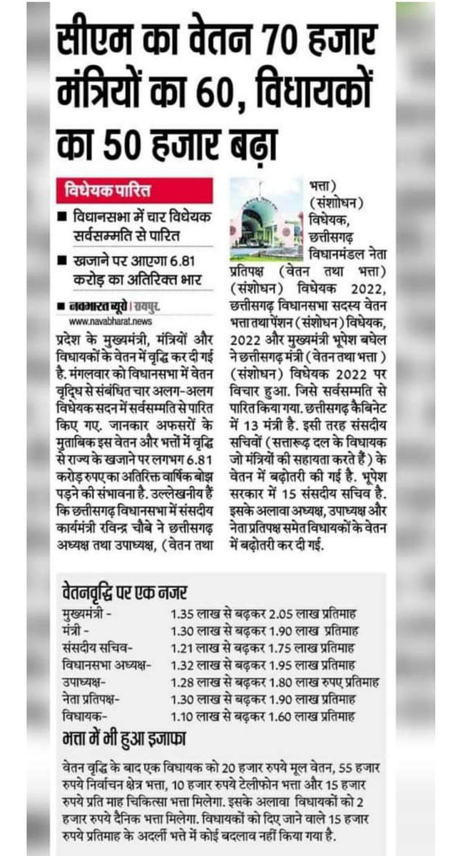 बिना हड़ताल किए बिना जुलूस निकाले गरीब नेताओं का वेतन बढ़ गया हजार दो हजार वेतन बढ़ाने के लिए कई महीनों से बहुत सारे कर्मचारी संगठन हड़ताल में है उनके ऊपर कोई ध्यान नहीं...