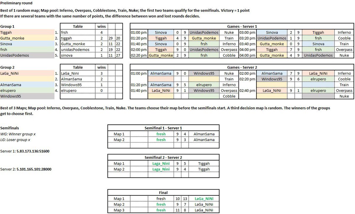 We just finished our first CS:GO Wingman Tournament, hosted by <a href="/RexcellentDinos/">Rexcellent Dinos</a>. 

GGs to our well deserved finalists and winners.
15K $SAMA; 5K $SAMA

Big thanks to <a href="/PattayaSixty9/">Pattaya69</a> and <a href="/Hagenoma27/">Hagenoma</a> for big nice support.

Happy Sunday.