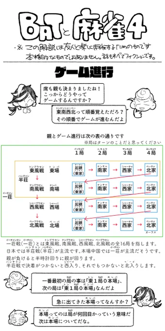 BATと麻雀4 麻雀に興味があるけどルールも用語もわからない!って方向けの簡易なルール説明です!今回はゲーム進行について #BATと麻雀
