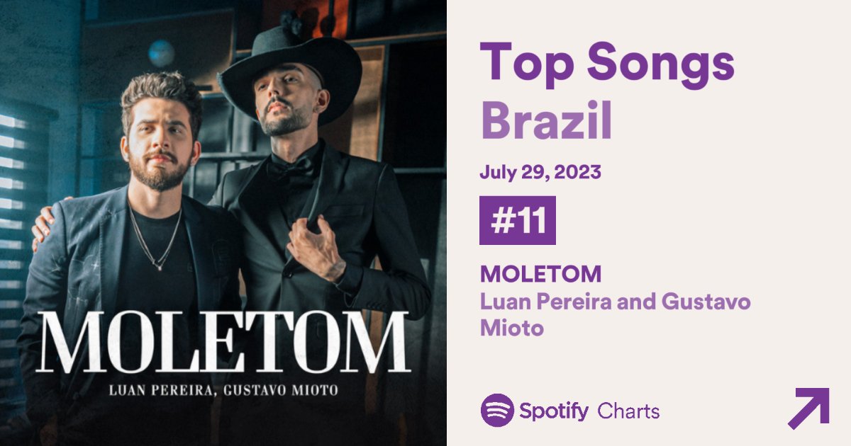 RUMO AO TOP10 | Moletom, de <a href="/luanpereiraof/">luanpereiracantor</a> e <a href="/GustavoPMioto/">Gustavo Mioto</a>, está em #11 (new pic) no ranking de músicas mais tocadas do <a href="/SpotifyBrasil/">Spotify Brasil</a>. 📲