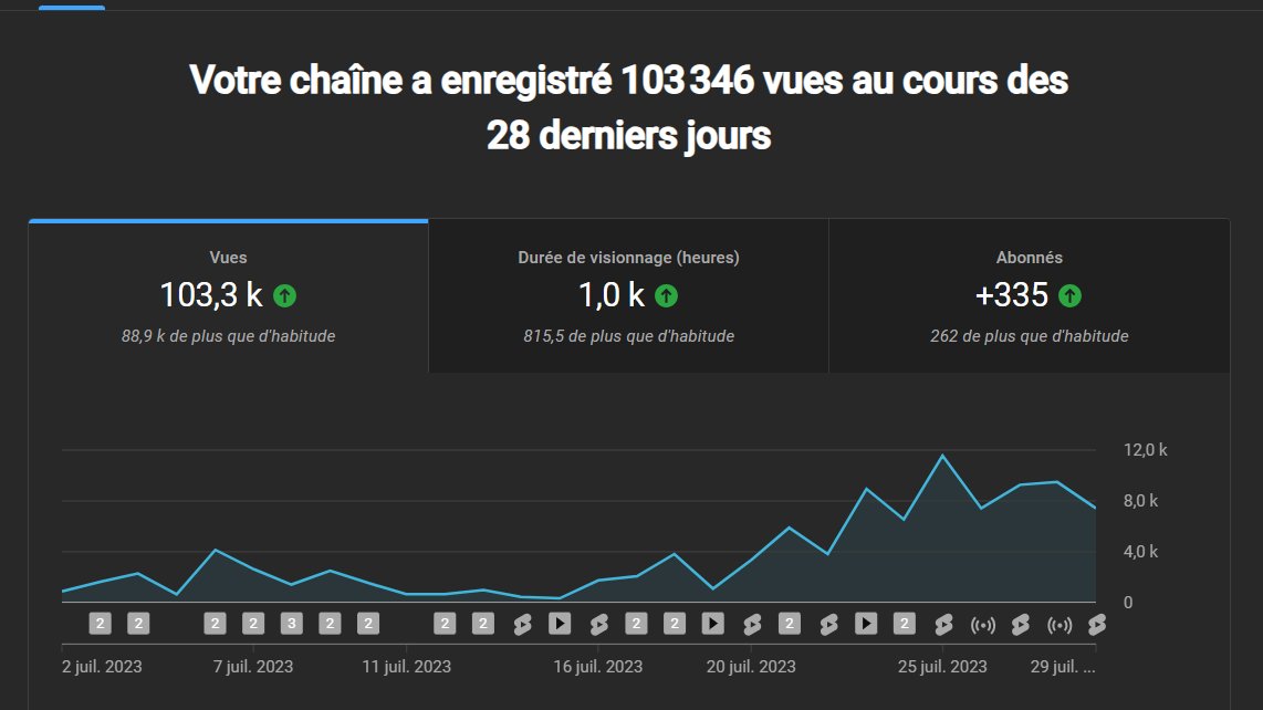 Smoky_bdx's tweet image. La barre des 100K vues en 1mois 🥹🥹