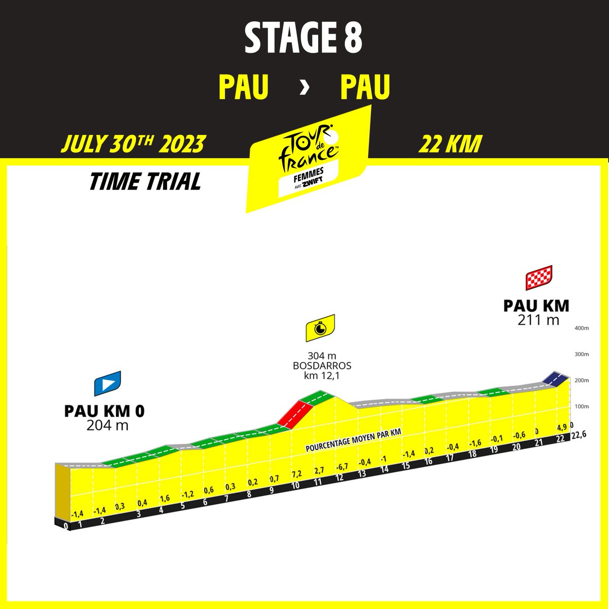 LeTourFemmes's tweet photo. 🚲 Stage 8 / Étape 8 🚲⠀

🚩 Pau
🏁 Pau
📏 22,6 km
⏰ 14:30 CEST > 17:59 CEST

💛#TDFF2023 https://t.co/vJNwzIVKHO