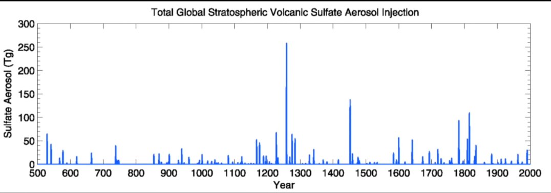 pablothehat's tweet photo. @TalkTV @TiceRichard From the16th to the current century, Richard, we have had a dearth of Volcanic activity, so little Volcanic Cooling of the Planet, no wonder we have seen a little warming, but it is not caused by CO2, but the Sun &amp; a weakening of the Magnetic Field since 1859. 

#TalkTV https://t.co/vhbl1Q2Rzg