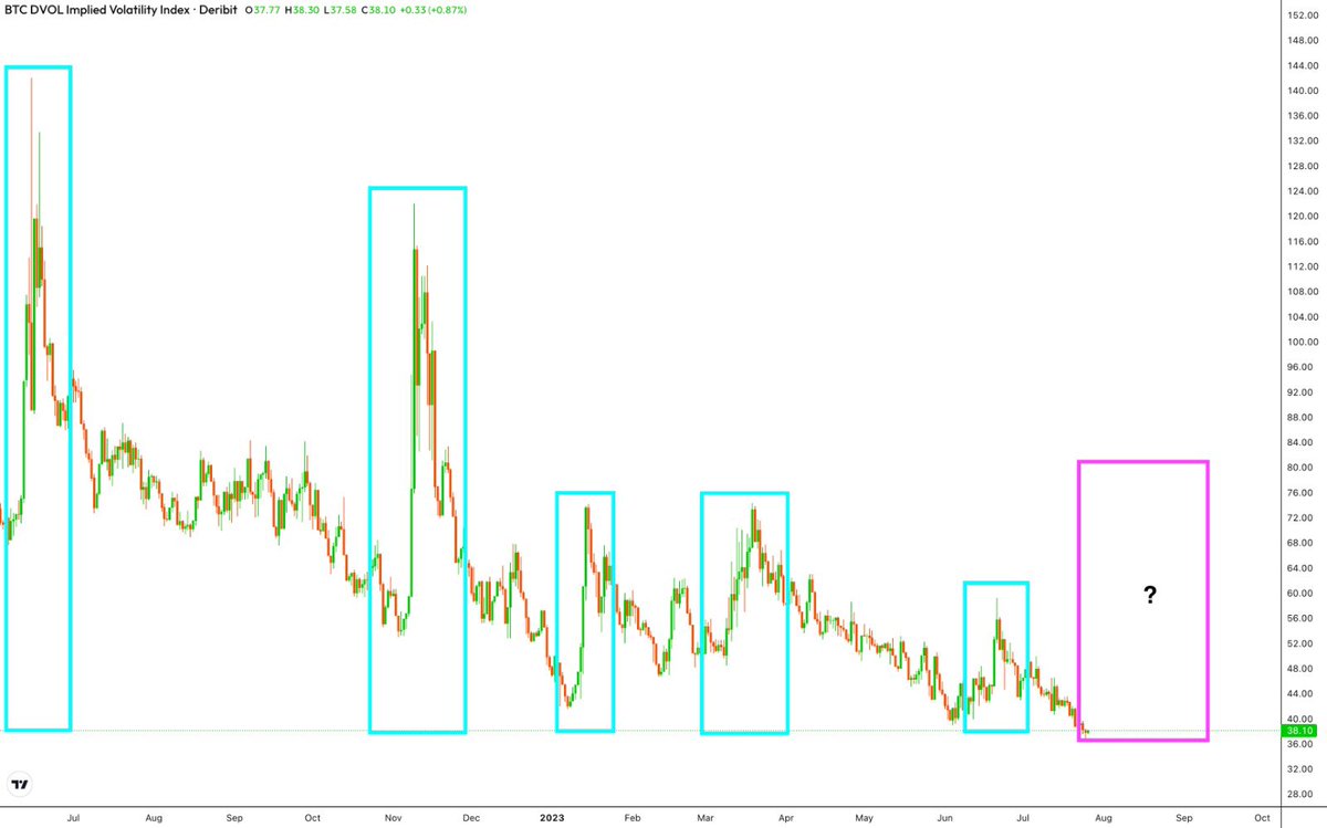 BTC implied volatility has just hit new yearly lows. However, typically  after an extended period of volatility compression we experience rapid  expansion. A big move is brewing..