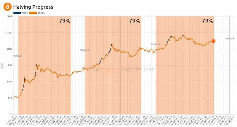 watchoutcrypto's tweet image. ✴️ #btc #Presentation #Halling #Crypto
The current halving cycle is completed by 79%... = Ahead inevitable Tuzemun