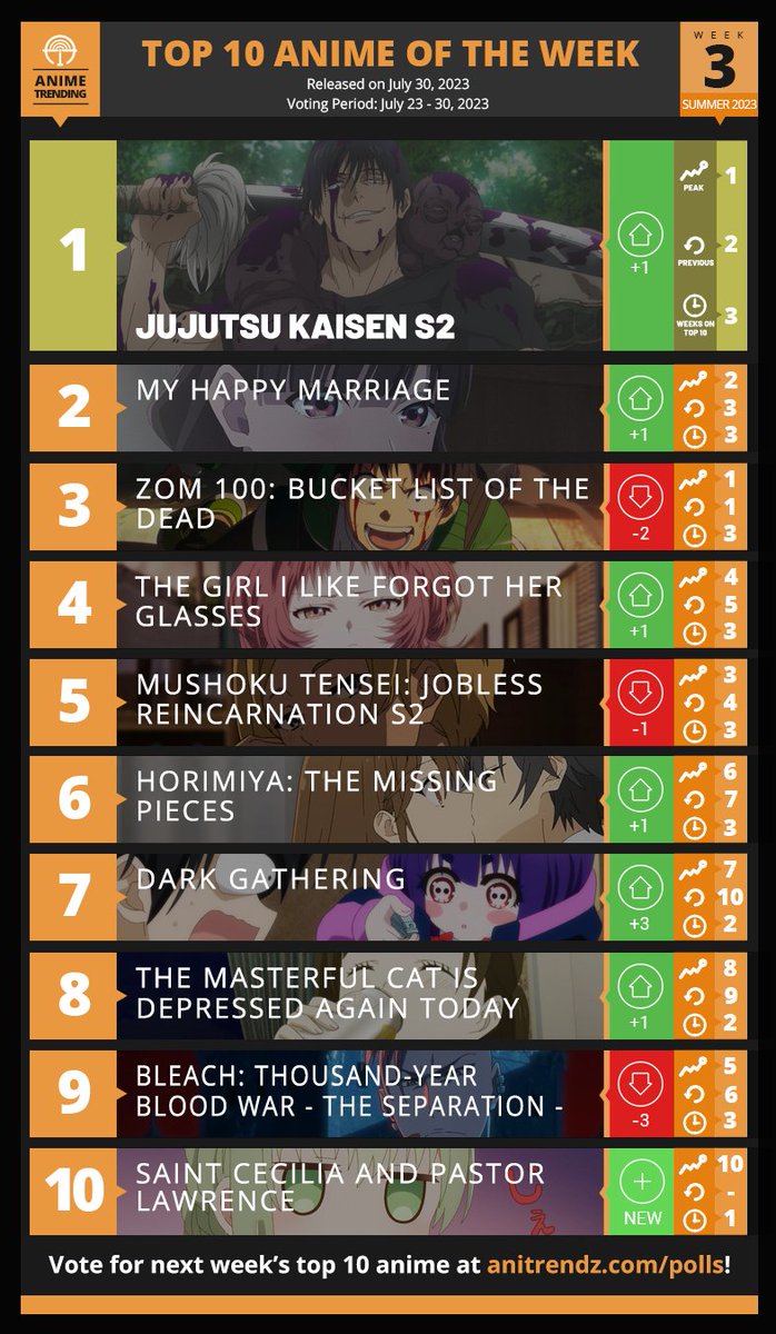 AniTrendz's tweet photo. Here are your TOP 10 ANIME for Week#4 of the Summer 2023 Anime Season!

Vote for next week's top 10 here: https://t.co/PqbFSoYKTf https://t.co/ZC9mBjpk2z