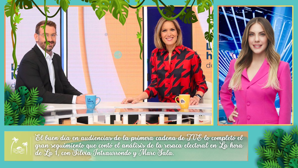 TerradoHome's tweet photo. ¡GRAN EXPECTACIÓN! 👏

El buen día en audiencias de la primera cadena de TVE lo completó el gran seguimiento que contó el análisis de la resaca electoral en La hora de La 1, con Silvia Intxaurrondo y Marc Sala.

☀️ #TDSummer6 https://t.co/f6tBzS6qpm