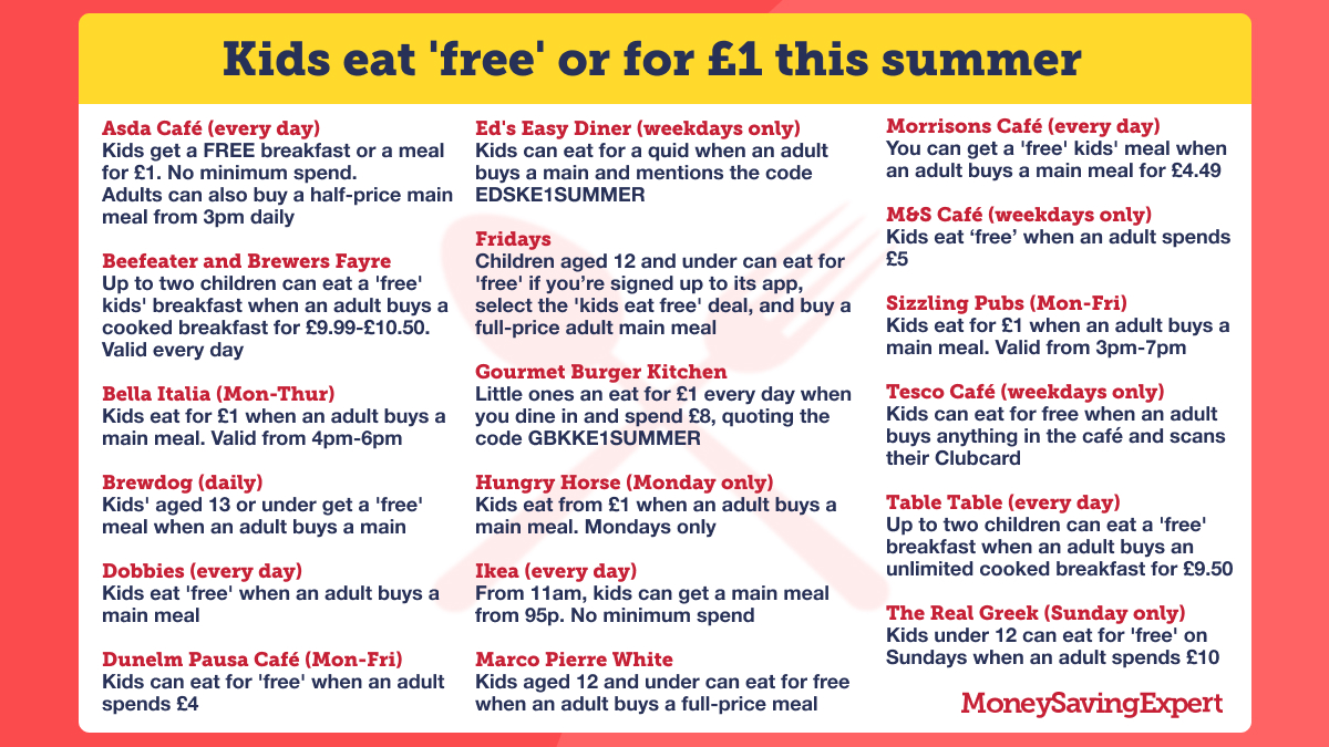 Here's a list of places where kids eat for FREE (or for just a quid) during the school holidays 😃

moneysavingexpert.com/deals/food-and…