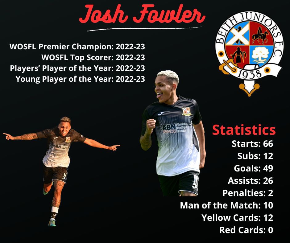 BeithJuniorsFC's tweet photo. JOSH FOWLER - TRANSFER 🫱🏻‍🫲🏼

Beith Juniors can confirm that we have reached an agreement with Dubai based Gulf United for the immediate Transfer of forward, Josh Fowler 🫱🏻‍🫲🏼

Josh joined the Club in July 2021 and has had a fantastic two year spell at The Mighty, scoring 49 goals… https://t.co/d4p5kFwyGT