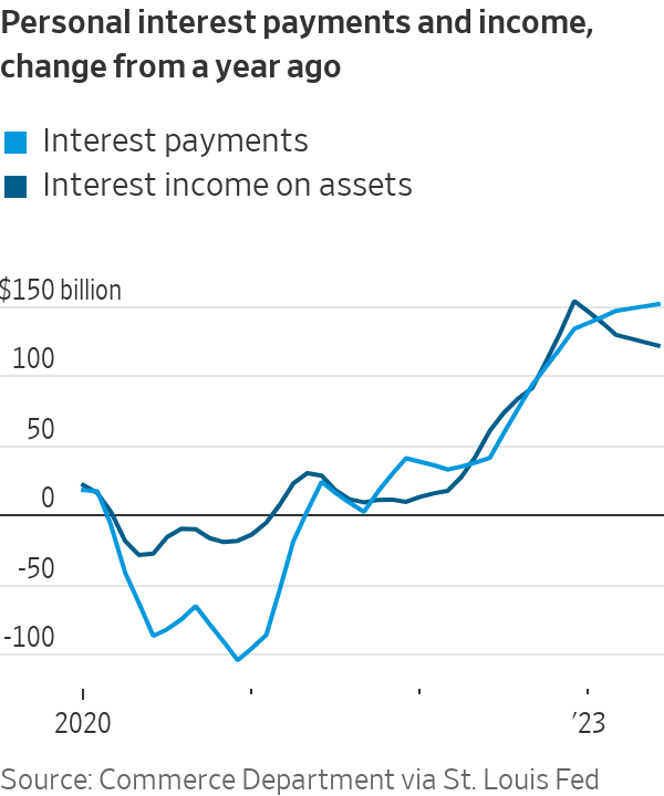 Americans are earning $121 billion more annually from income on investments versus a year ago... Blunting the $151 billion increase in interest payments on loans. @WSJmarkets: wsj.com/articles/every…