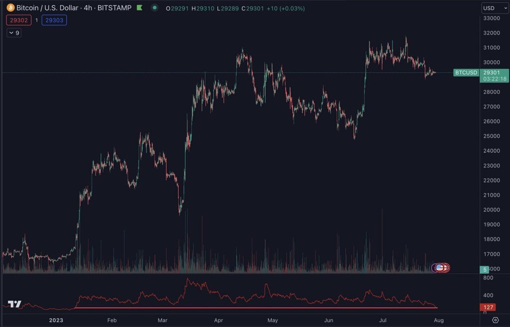 pumphouz's tweet photo. #DaanCrypto
#BTC_Update 4H
Price action has not been this compressed since the very start of 2023.

The longer this goes on, the bigger the move will be that follows it.

#crypto #bitcoin #ftx #binance https://t.co/LM5tvEGuld