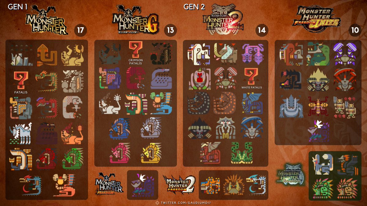 Gaudium017's tweet photo. Origin of Every Monster (Main Series)
#MonsterHunter #モンハン https://t.co/9Wi7qq7ioX