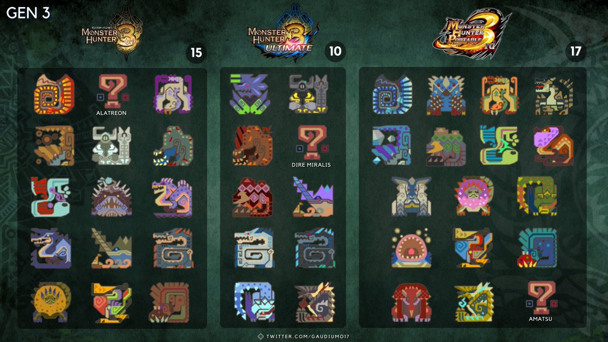 Gaudium017's tweet photo. Origin of Every Monster (Main Series)
#MonsterHunter #モンハン https://t.co/9Wi7qq7ioX