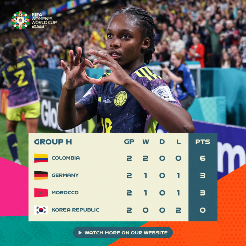 FIFAWWC's tweet photo. Colombia on 🔝!

A historic win for @FCFSeleccionCol puts them in a great position in Group H. 👏

#BeyondGreatness | #FIFAWWC