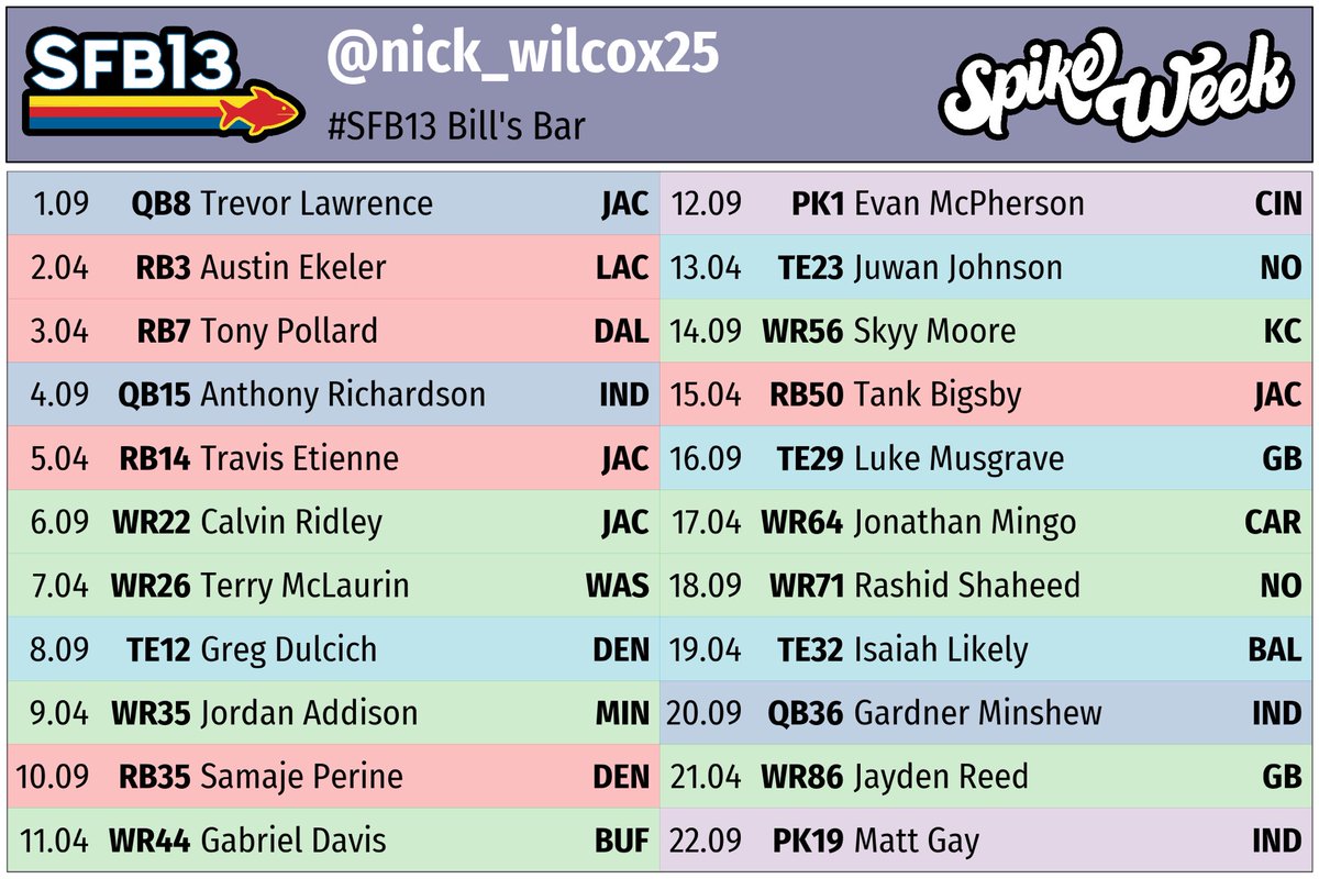 Nick_Wilcox25's tweet photo. Sooo my #SFB13 is finally finished! S/O to all my homies in my division for Bills Bar Boston! Iβm ready to win! Rate my team! #Spikeweek #FantasyFootball @TBQSports #Fantasycares https://t.co/JBAzTmZJmA