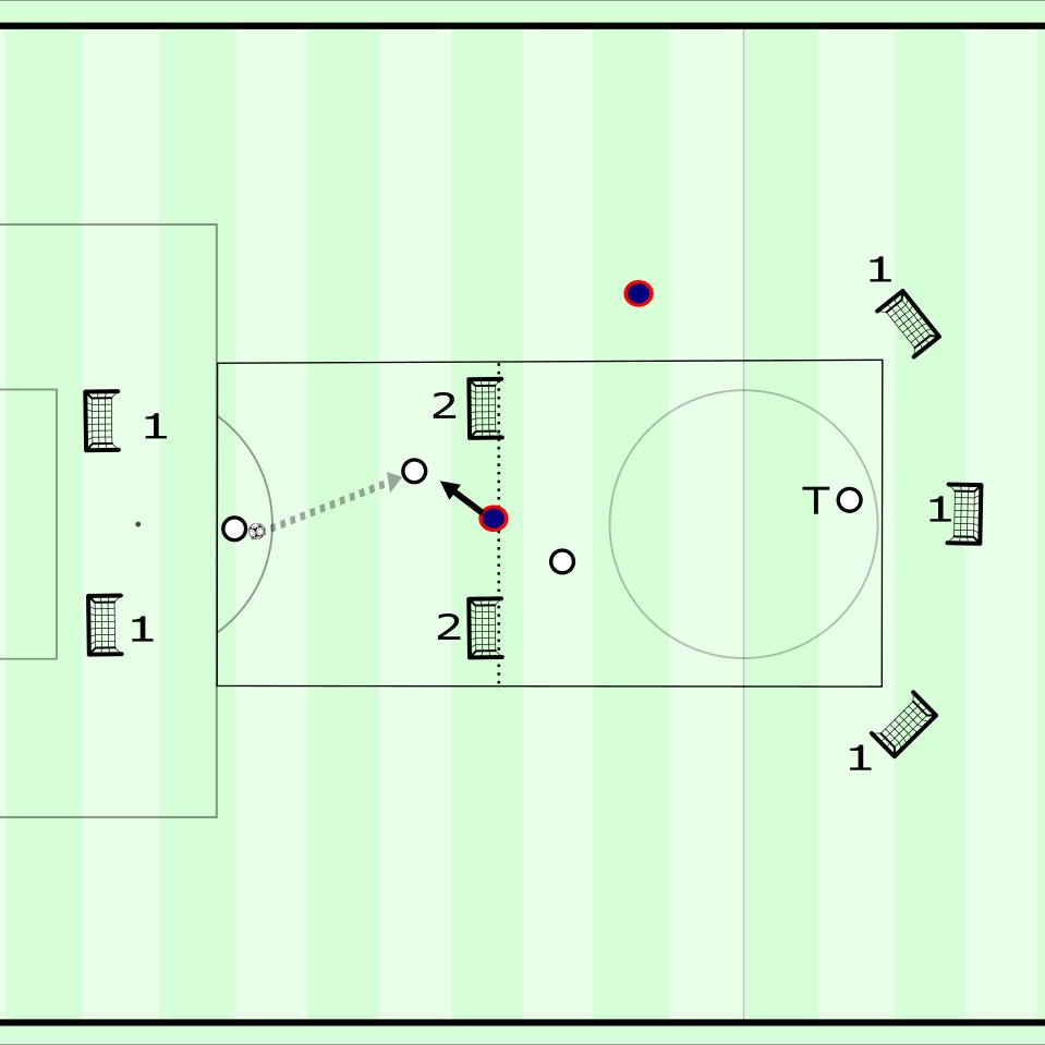 Training idea
4v1 passing game into 3v2
The game starts with the white player on the left starting the game with a pass to the other white player on that side of the dotted line. The blue defender starts on the dotted line, they start defending forward as the ball is passed