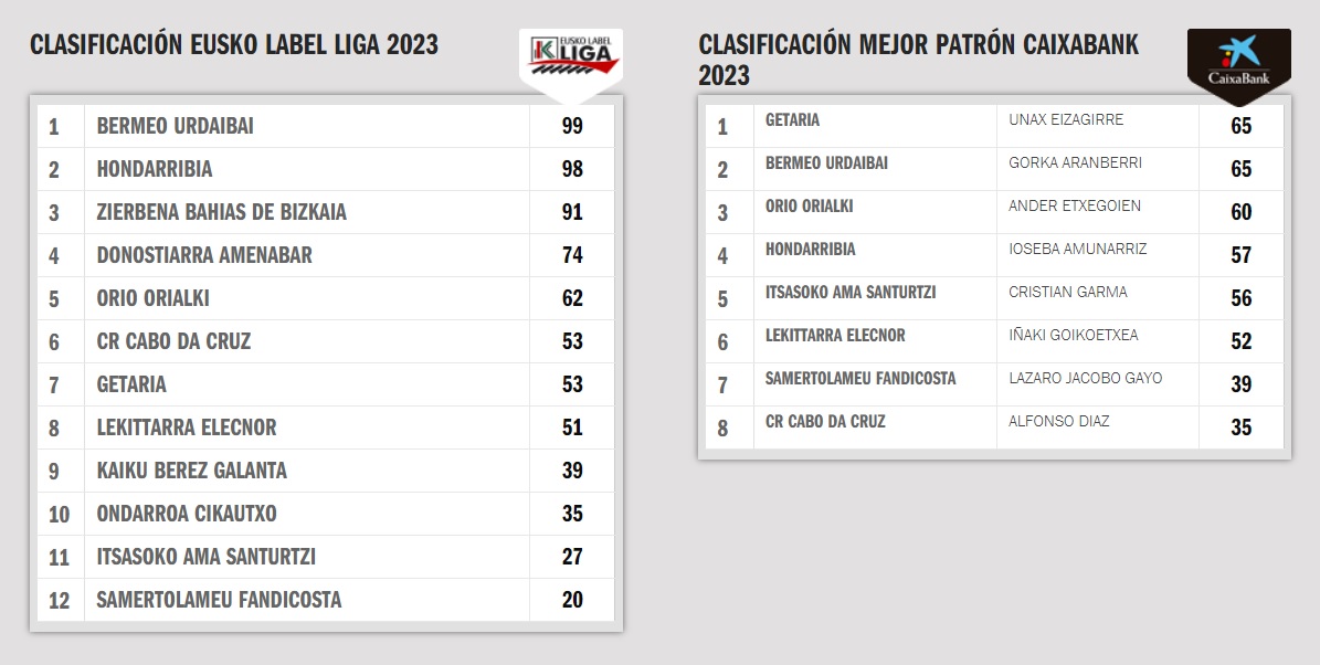 bogaplentzia's tweet photo. Tiempos oficiales de la 10ª jornada de la Eusko Label Liga 2023 disputada en Santurtzi y clasificación general de la liga.
Bandera para Hondarribia, segundo Bermeo y tercero Zierbena.

Fuente: ACT.

#arrauna #remo #traineras #EuskoLabelLiga #LigaACT #santurtzi https://t.co/Akhnm1DPnA