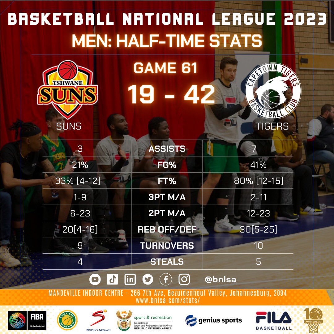 BNLSA's tweet photo. Tough second quarter for the @tshwanesuns as they scored only 4 points against 19 from the @thecapetowntigers, Suns are down by 23 at the end of the first half, Tigers did a better job at finding the open player with 7 assists and shooting at 41% FG

#BNLSA #BNLSA2023 #THE10thBNL https://t.co/ob7hhS0cCJ