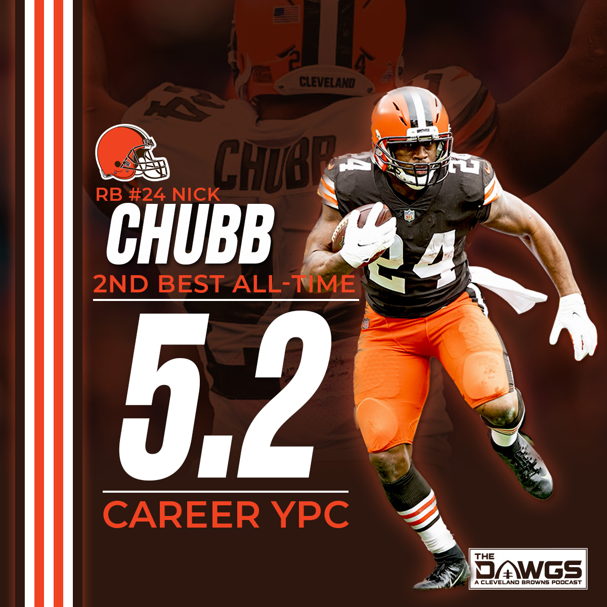 thedawgspodcast's tweet photo. #Browns RB Nick Chubb has a 5.2 career yards per carry average. That ranks him 2nd all-time in NFL history behind only Jamaal Charles (5.4) and tied with Browns legend and Hall of Famer Jim Brown. Chubb has never averaged below 5.0 YPC in any season of his 5-year career.
#DawgPound